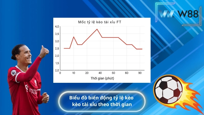 Biểu đồ biến động tỷ lệ kèo kèo tài xỉu theo thời gian