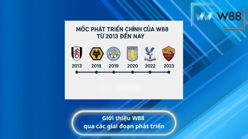 Giới thiệu W88 qua các giai đoạn phát triển