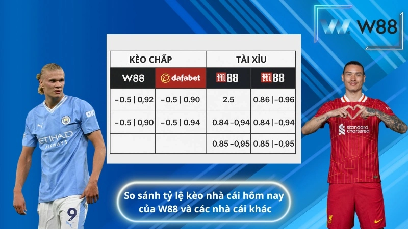 So sánh tỷ lệ kèo nhà cái hôm nay của W88 và các nhà cái khác