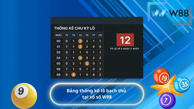Bảng thống kê lô bạch thủ tại xổ số W88