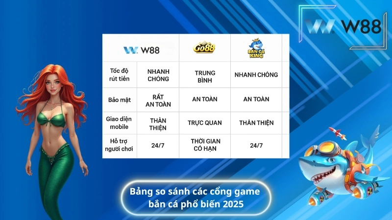Bảng so sánh các cổng game bắn cá phổ biến 2025